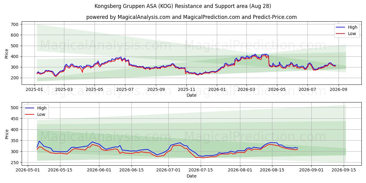  Kongsberg Gruppen ASA (KOG) Support and Resistance area (27 Aug) 