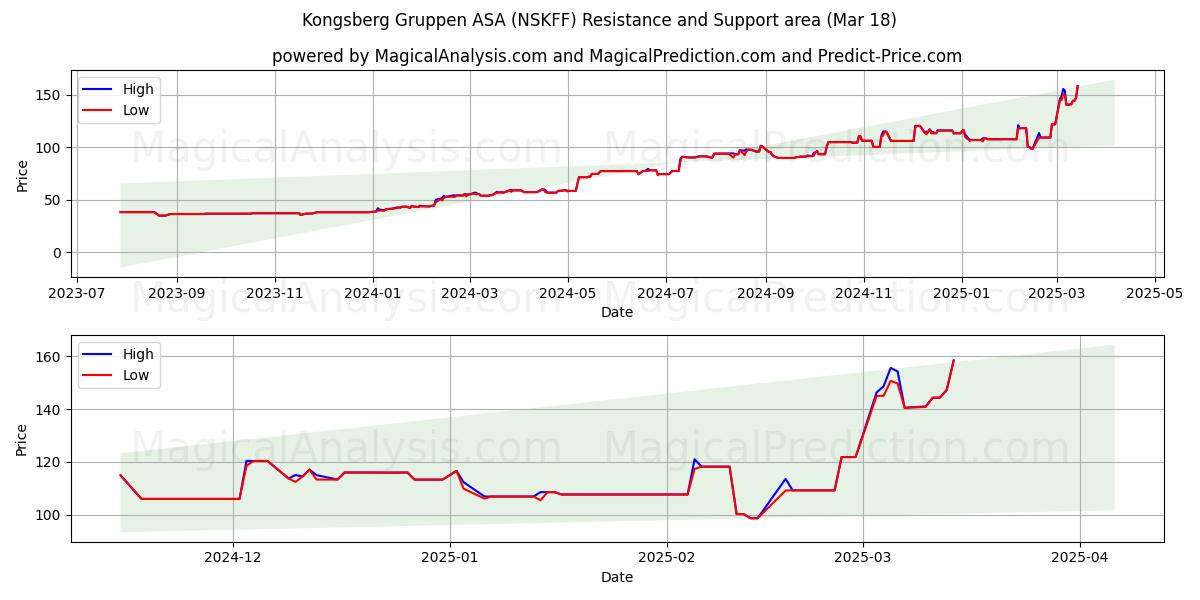  Kongsberg Gruppen ASA (NSKFF) Support and Resistance area (18 Mar) 