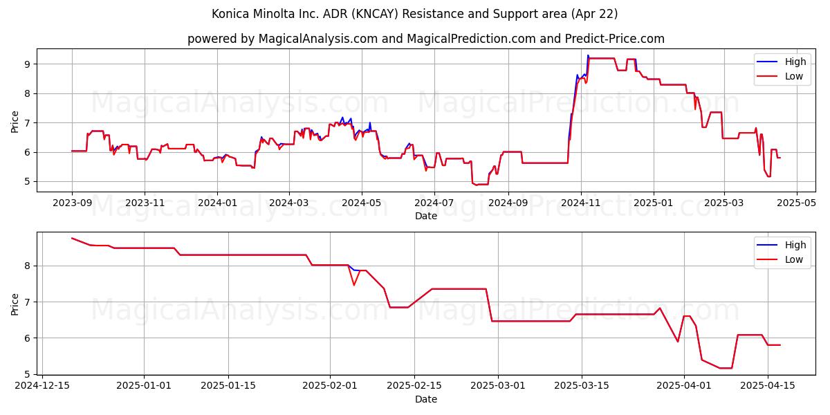  Konica Minolta Inc. ADR (KNCAY) Support and Resistance area (22 Apr) 