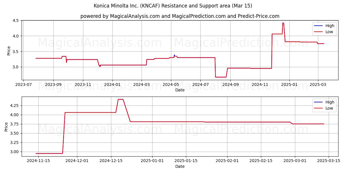  Konica Minolta Inc. (KNCAF) Support and Resistance area (15 Mar) 