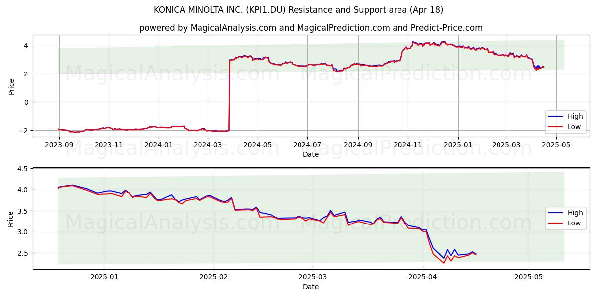  KONICA MINOLTA INC. (KPI1.DU) Support and Resistance area (18 Apr) 