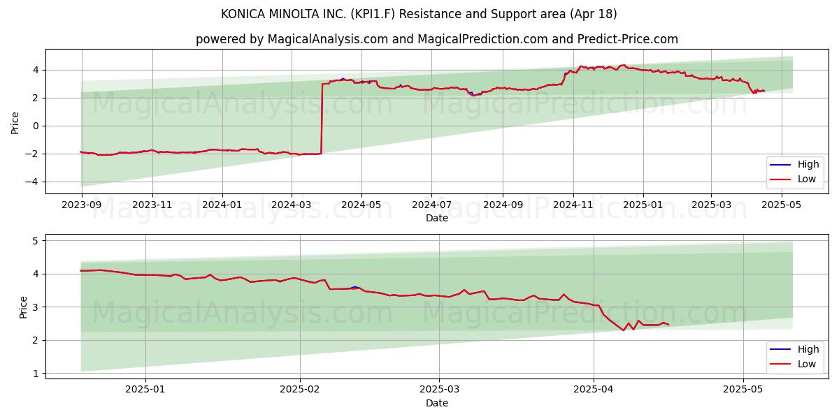  KONICA MINOLTA INC. (KPI1.F) Support and Resistance area (18 Apr) 