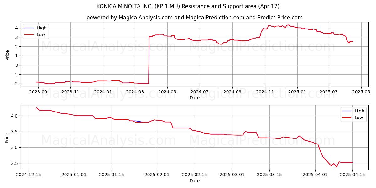  KONICA MINOLTA INC. (KPI1.MU) Support and Resistance area (17 Apr) 