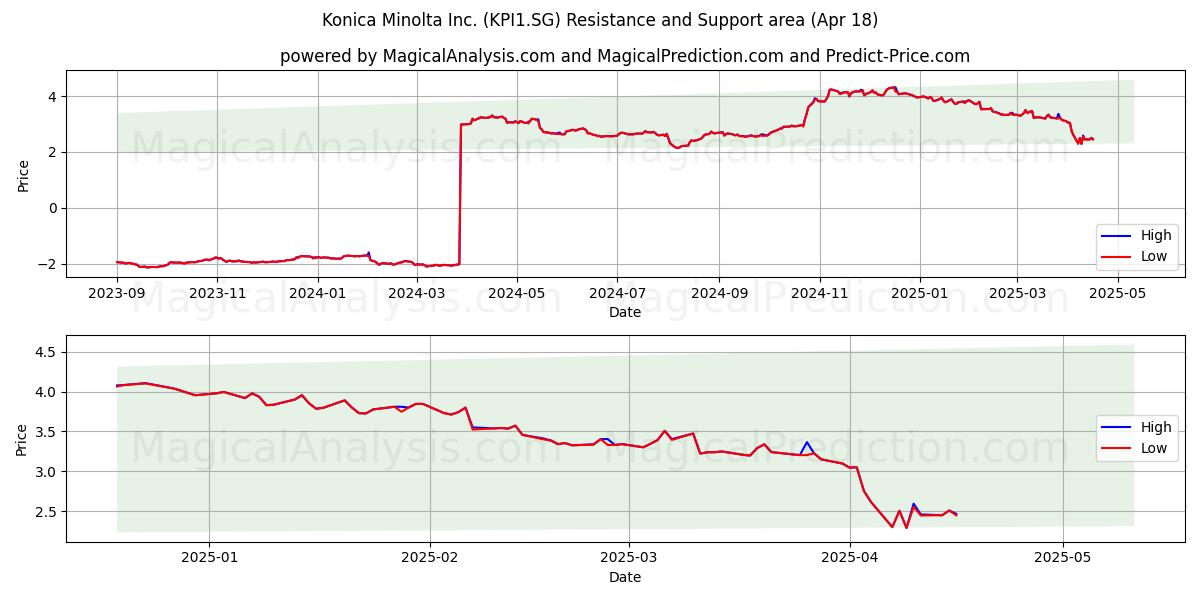  Konica Minolta Inc. (KPI1.SG) Support and Resistance area (18 Apr) 