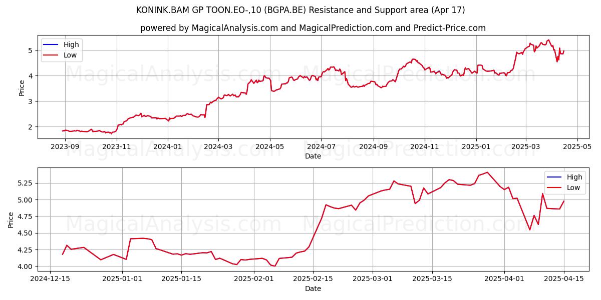  KONINK.BAM GP TOON.EO-,10 (BGPA.BE) Support and Resistance area (17 Apr) 