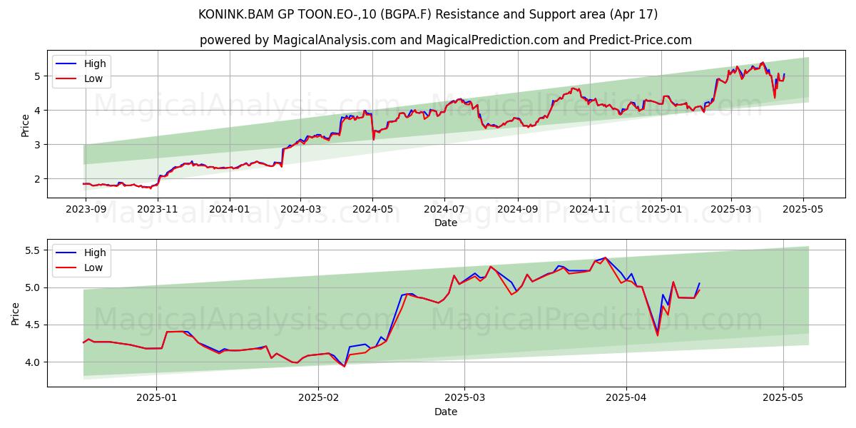  KONINK.BAM GP TOON.EO-,10 (BGPA.F) Support and Resistance area (17 Apr) 