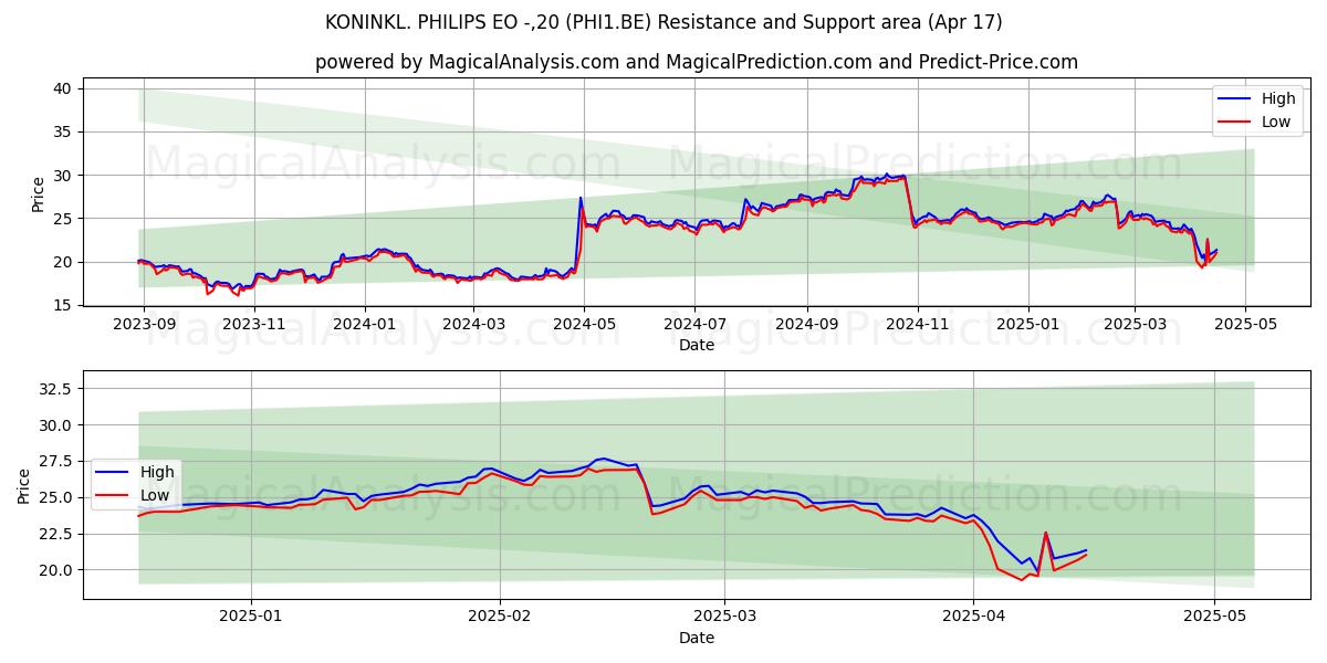  KONINKL. PHILIPS EO -,20 (PHI1.BE) Support and Resistance area (17 Apr) 