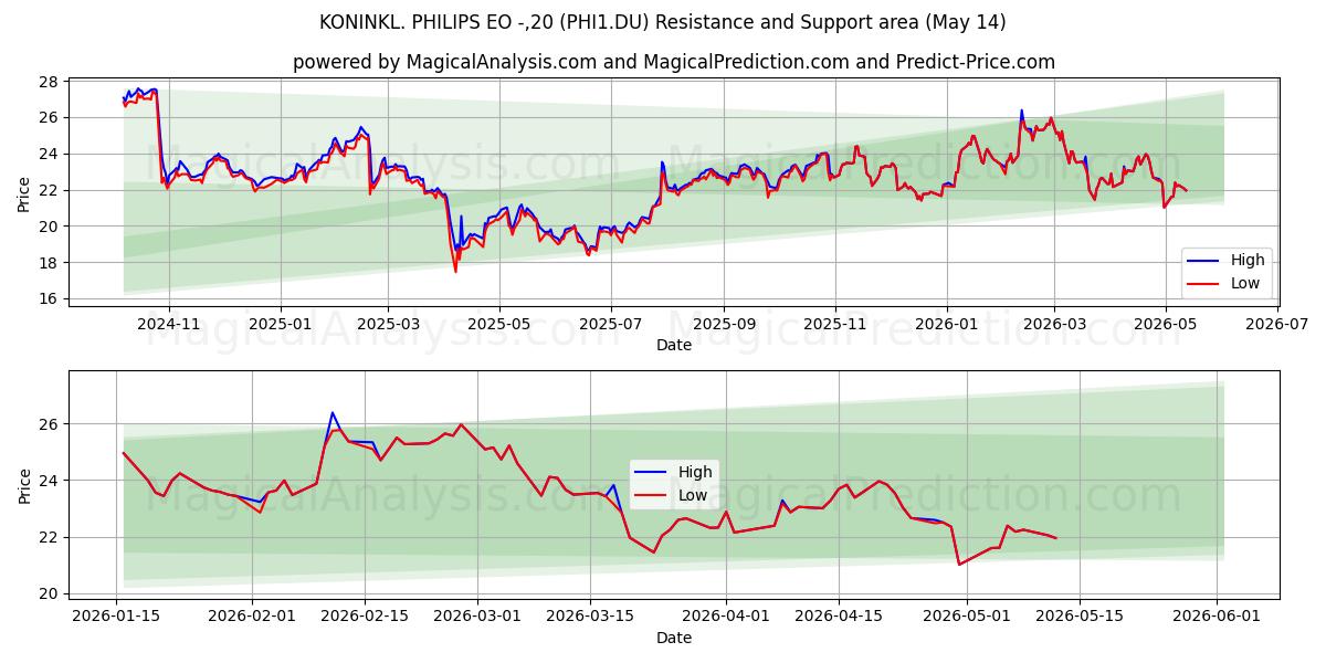  KONINKL. PHILIPS EO -,20 (PHI1.DU) Support and Resistance area (13 May) 