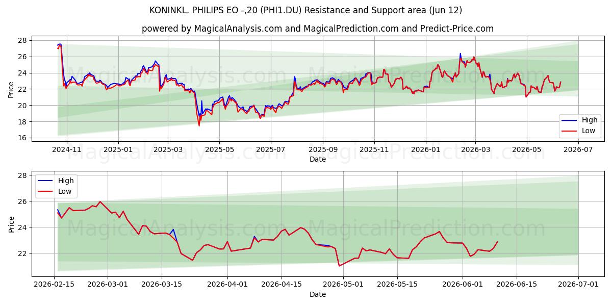  KONINKL. PHILIPS EO -,20 (PHI1.DU) Support and Resistance area (11 Jun) 