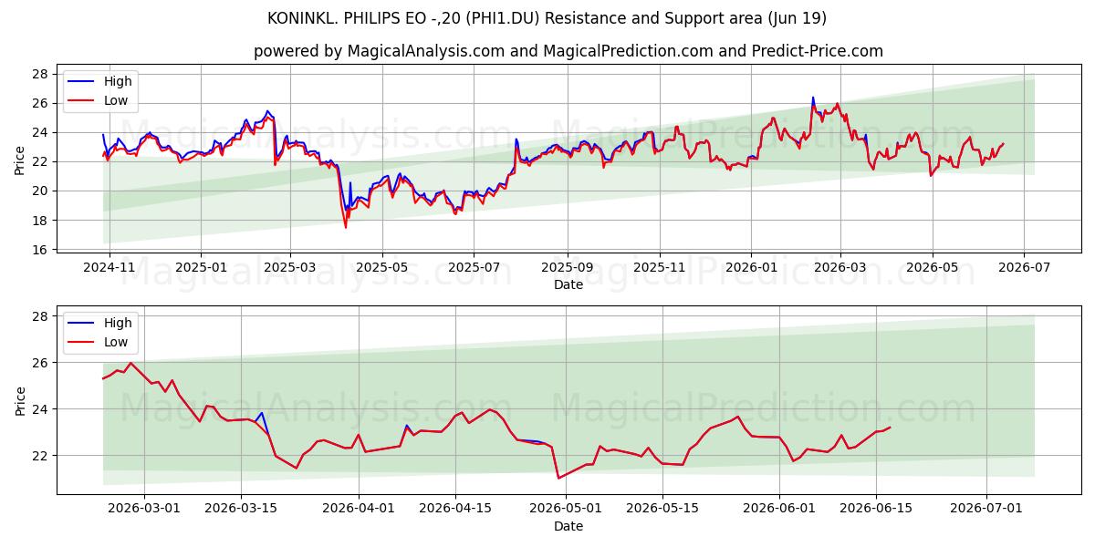  KONINKL. PHILIPS EO -,20 (PHI1.DU) Support and Resistance area (18 Jun) 