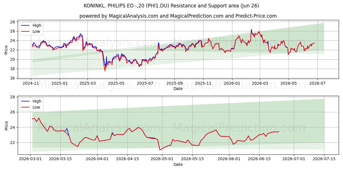  KONINKL. PHILIPS EO -,20 (PHI1.DU) Support and Resistance area (25 Jun) 