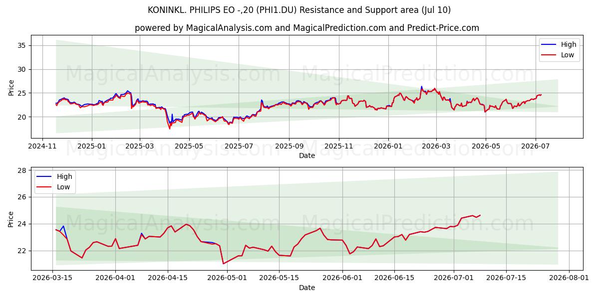  KONINKL. PHILIPS EO -,20 (PHI1.DU) Support and Resistance area (09 Jul) 