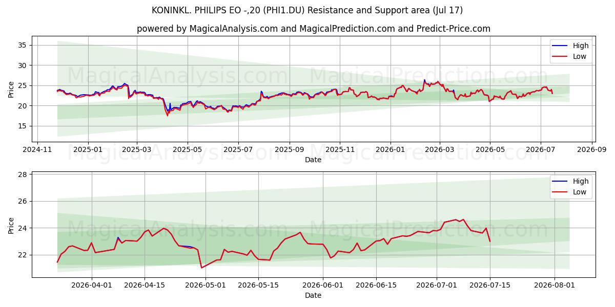  KONINKL. PHILIPS EO -,20 (PHI1.DU) Support and Resistance area (16 Jul) 