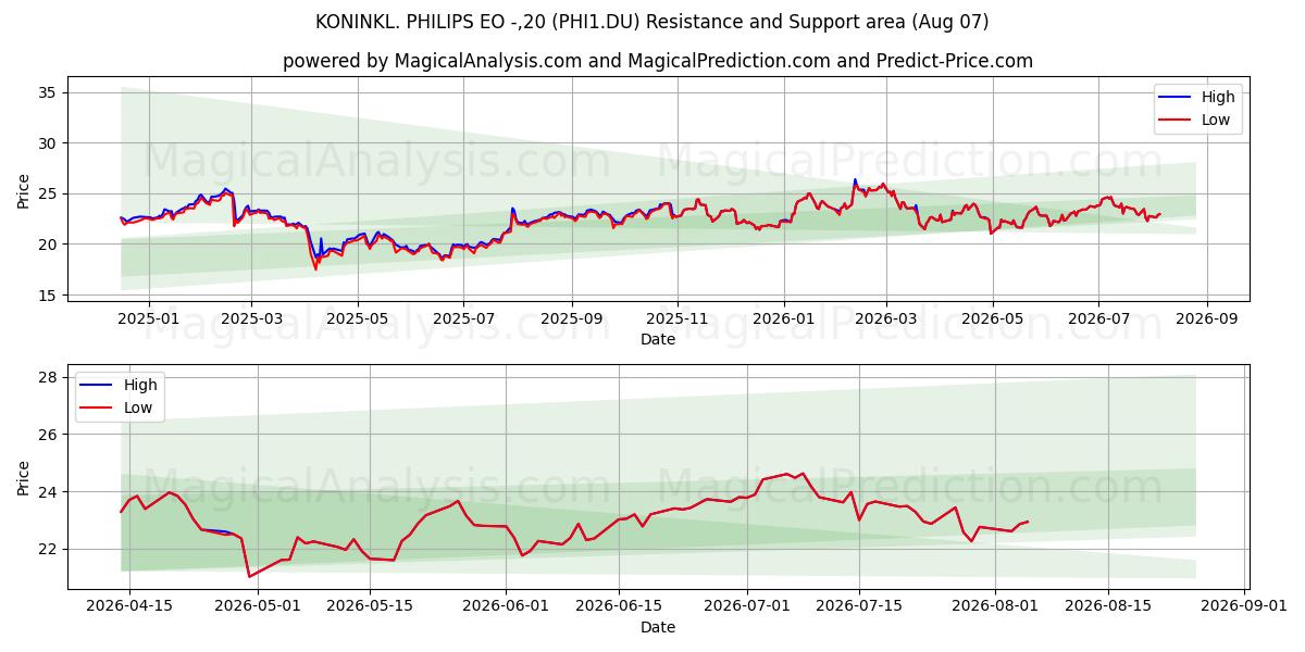  KONINKL. PHILIPS EO -,20 (PHI1.DU) Support and Resistance area (29 Jul) 