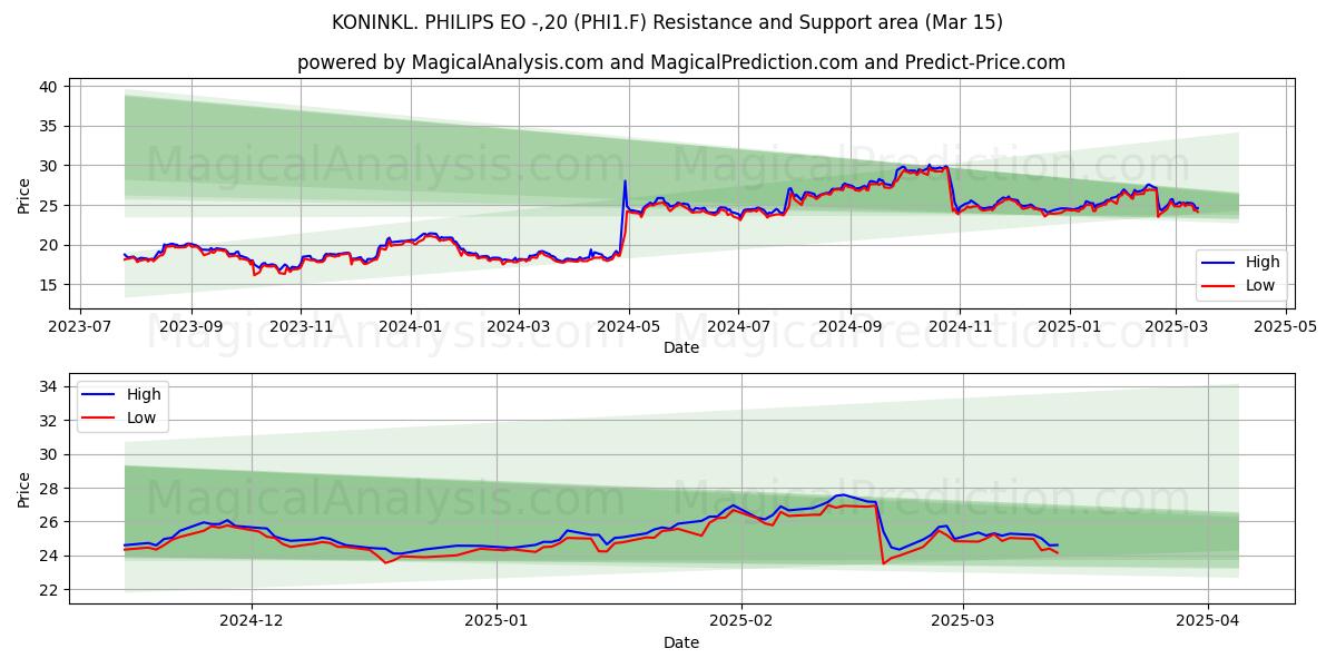  KONINKL. PHILIPS EO -,20 (PHI1.F) Support and Resistance area (15 Mar) 