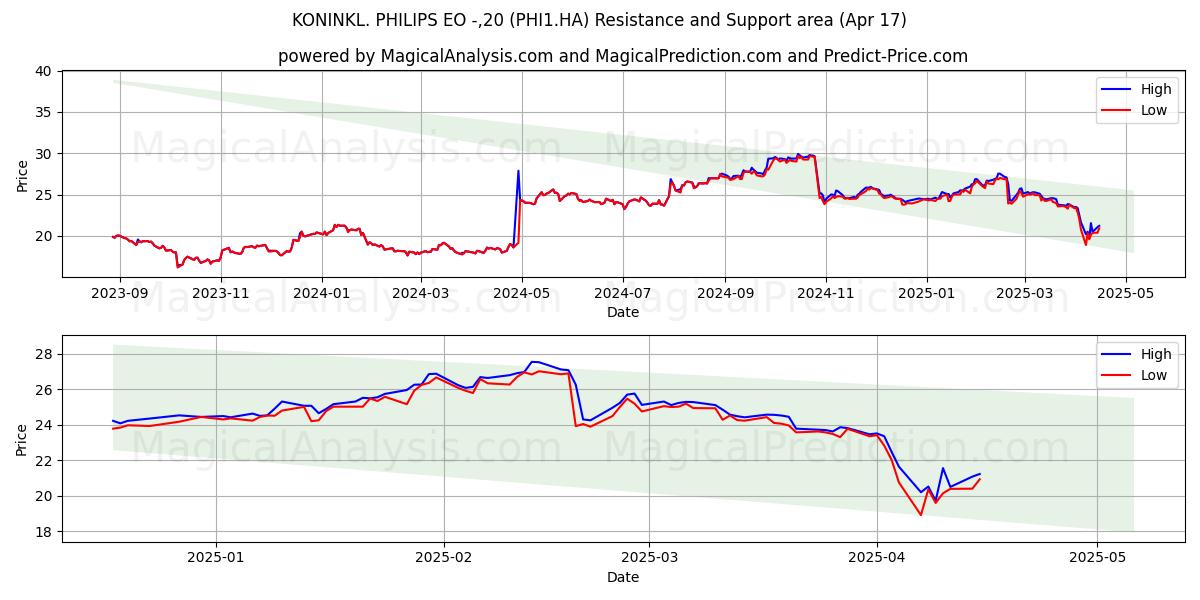  KONINKL. PHILIPS EO -,20 (PHI1.HA) Support and Resistance area (17 Apr) 