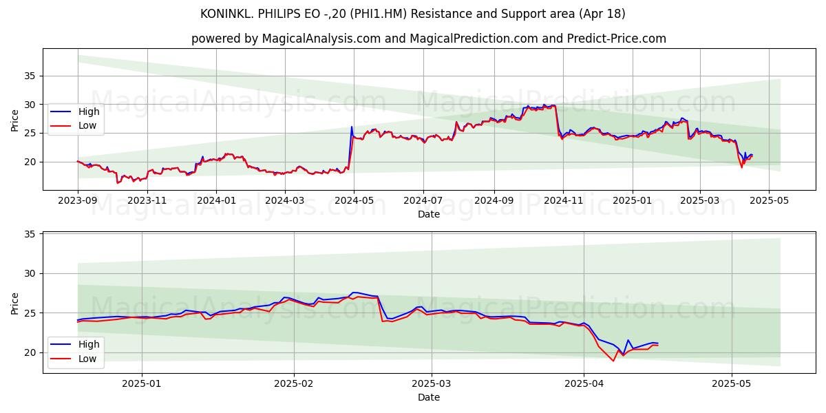  KONINKL. PHILIPS EO -,20 (PHI1.HM) Support and Resistance area (18 Apr) 