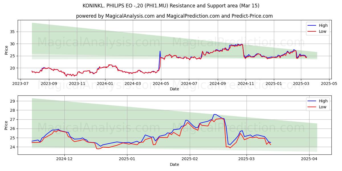  KONINKL. PHILIPS EO -,20 (PHI1.MU) Support and Resistance area (15 Mar) 