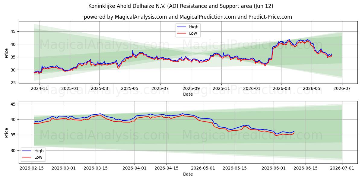  Koninklijke Ahold Delhaize N.V. (AD) Support and Resistance area (09 Jun) 