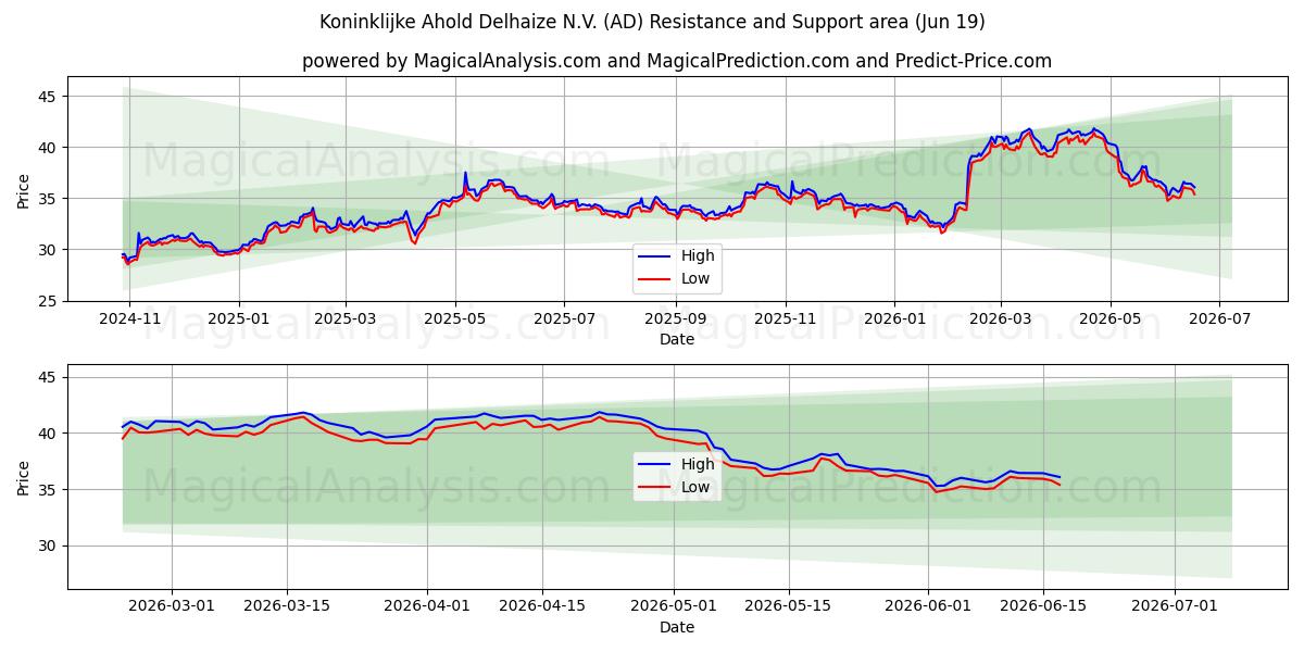  Koninklijke Ahold Delhaize N.V. (AD) Support and Resistance area (18 Jun) 