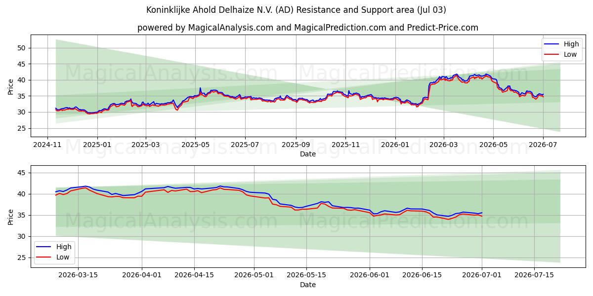  Koninklijke Ahold Delhaize N.V. (AD) Support and Resistance area (02 Jul) 