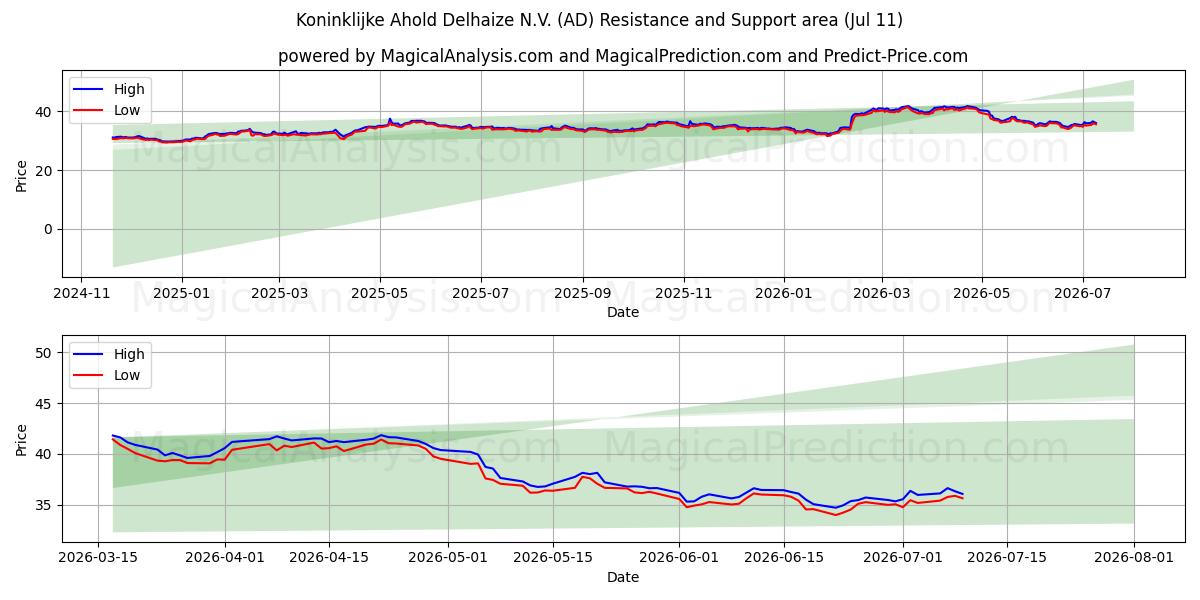  Koninklijke Ahold Delhaize N.V. (AD) Support and Resistance area (10 Jul) 