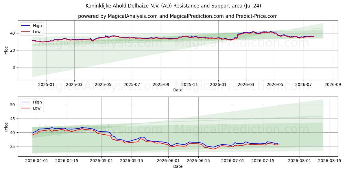  Koninklijke Ahold Delhaize N.V. (AD) Support and Resistance area (23 Jul) 