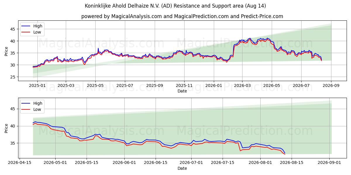 Koninklijke Ahold Delhaize N.V. (AD) Support and Resistance area (13 Aug) 