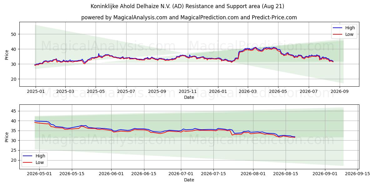  Koninklijke Ahold Delhaize N.V. (AD) Support and Resistance area (20 Aug) 