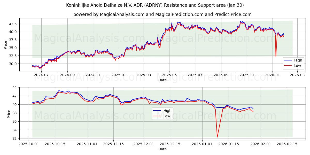  Koninklijke Ahold Delhaize N.V. ADR (ADRNY) Support and Resistance area (29 Jan) 
