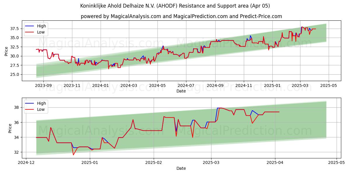  Koninklijke Ahold Delhaize N.V. (AHODF) Support and Resistance area (05 Apr) 