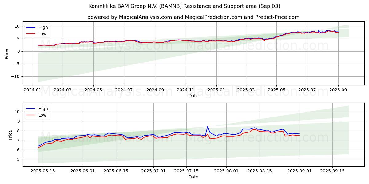  Koninklijke BAM Groep N.V. (BAMNB) Support and Resistance area (02 Sep) 