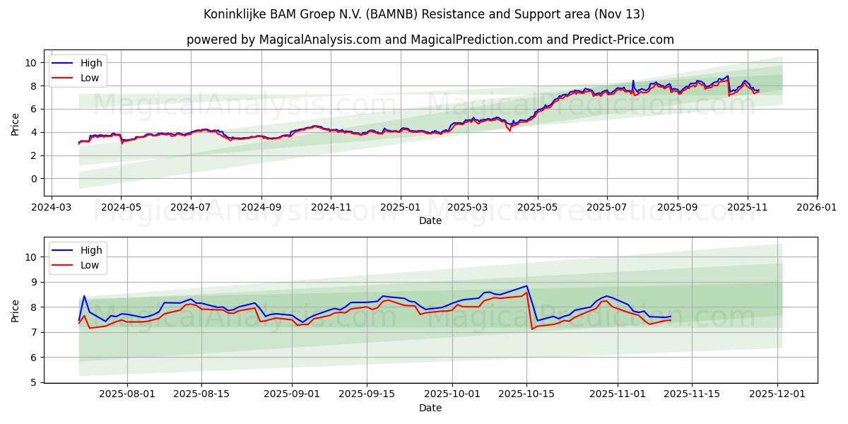  Koninklijke BAM Groep N.V. (BAMNB) Support and Resistance area (12 Nov) 