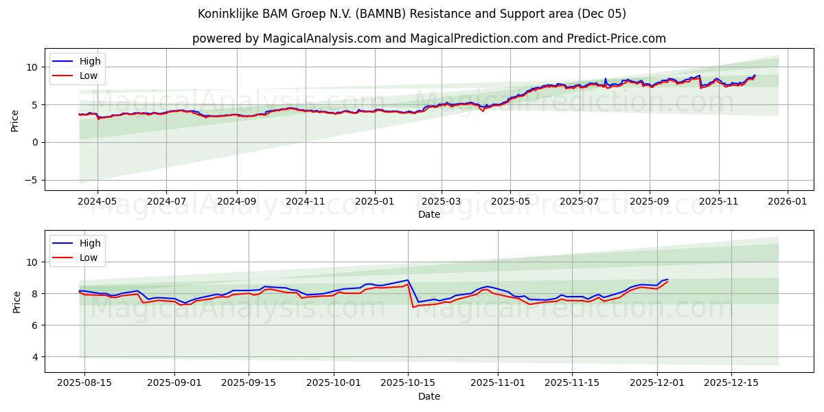  Koninklijke BAM Groep N.V. (BAMNB) Support and Resistance area (04 Dec) 