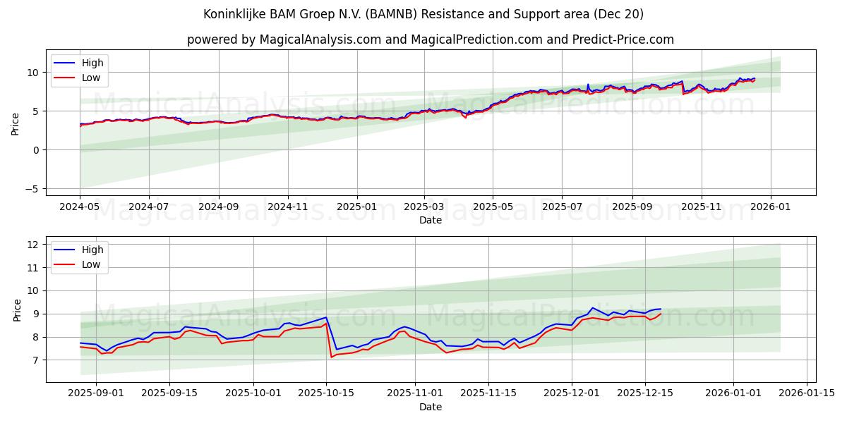  Koninklijke BAM Groep N.V. (BAMNB) Support and Resistance area (19 Dec) 