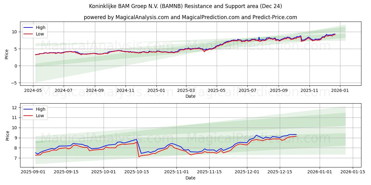  Koninklijke BAM Groep N.V. (BAMNB) Support and Resistance area (23 Dec) 