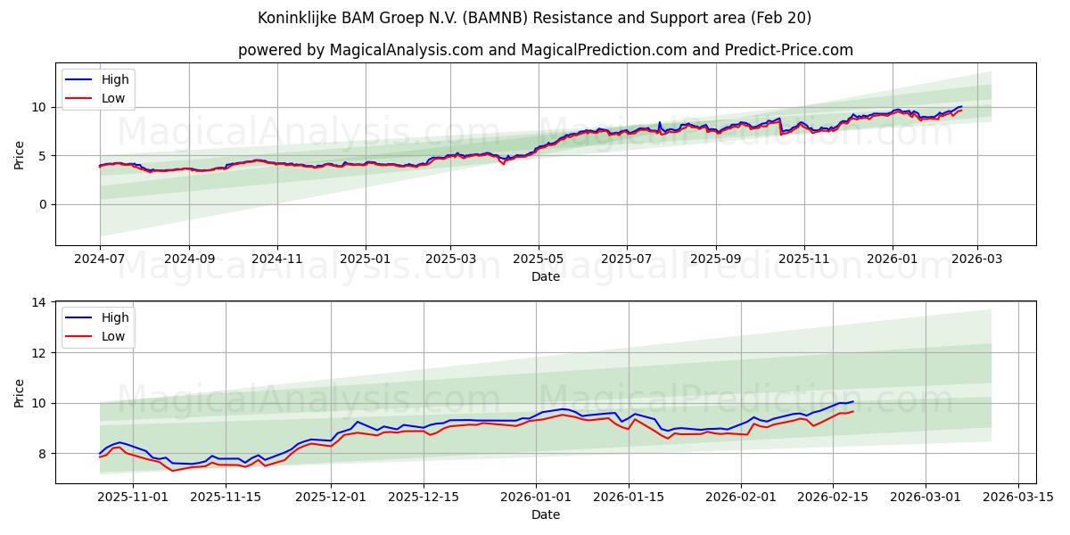  Koninklijke BAM Groep N.V. (BAMNB) Support and Resistance area (19 Feb) 