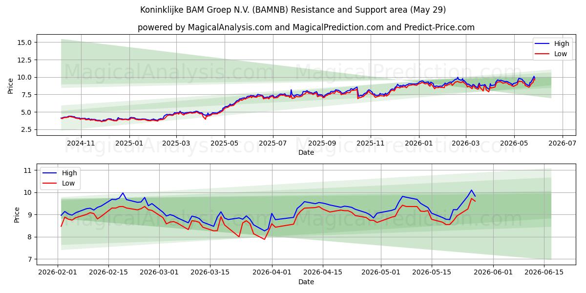  Koninklijke BAM Groep N.V. (BAMNB) Support and Resistance area (28 May) 