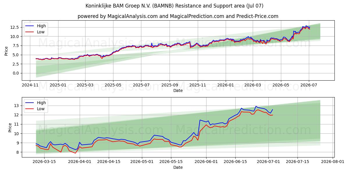  Koninklijke BAM Groep N.V. (BAMNB) Support and Resistance area (06 Jul) 