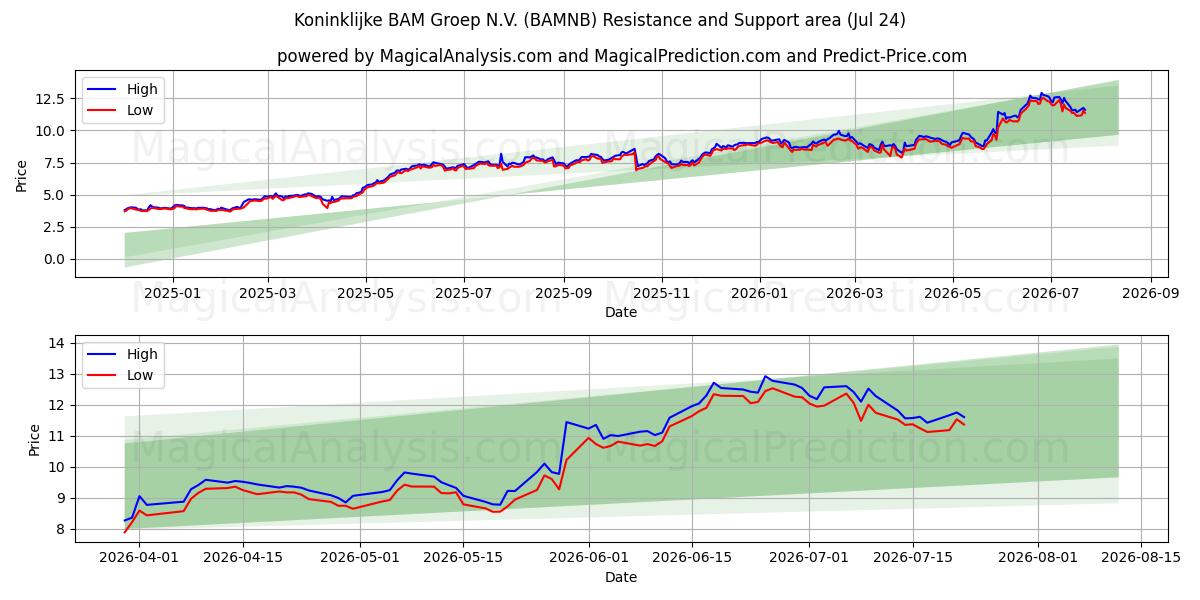  Koninklijke BAM Groep N.V. (BAMNB) Support and Resistance area (23 Jul) 