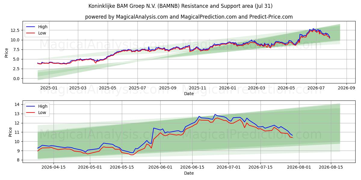  Koninklijke BAM Groep N.V. (BAMNB) Support and Resistance area (30 Jul) 