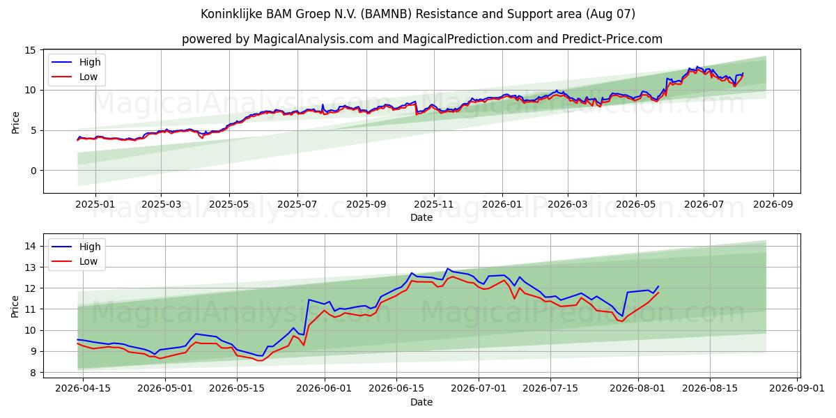  Koninklijke BAM Groep N.V. (BAMNB) Support and Resistance area (06 Aug) 