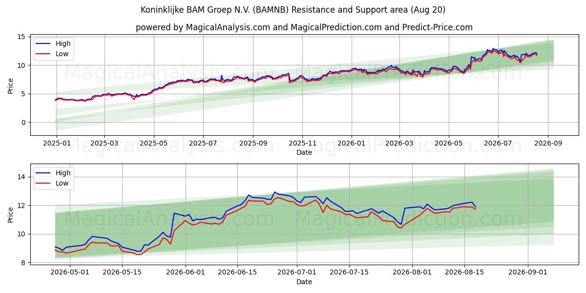  Koninklijke BAM Groep N.V. (BAMNB) Support and Resistance area (19 Aug) 