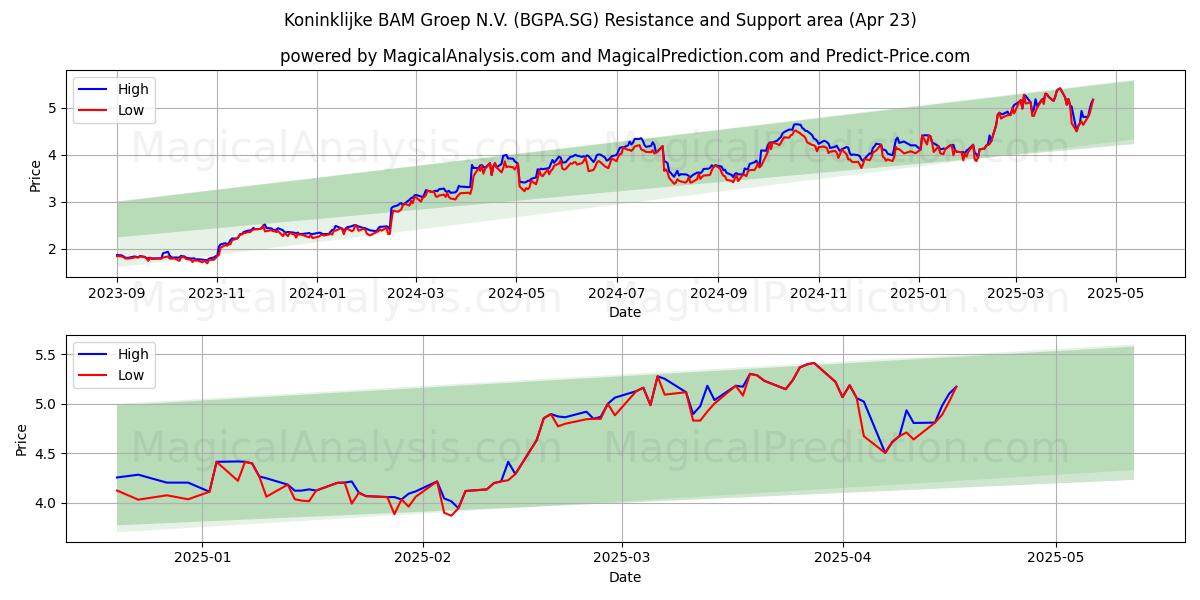  Koninklijke BAM Groep N.V. (BGPA.SG) Support and Resistance area (23 Apr) 