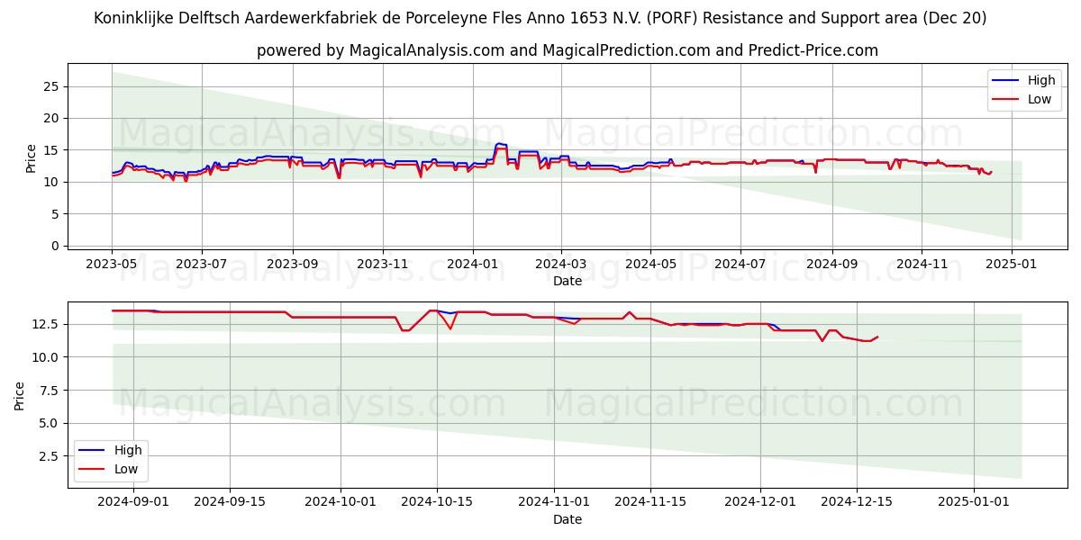  Koninklijke Delftsch Aardewerkfabriek de Porceleyne Fles Anno 1653 N.V. (PORF) Support and Resistance area (20 Dec) 