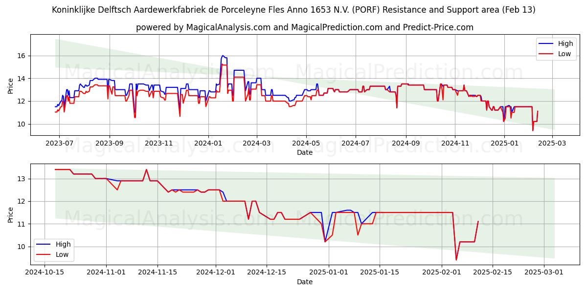  Koninklijke Delftsch Aardewerkfabriek de Porceleyne Fles Anno 1653 N.V. (PORF) Support and Resistance area (01 Feb) 