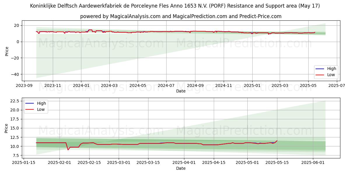  Koninklijke Delftsch Aardewerkfabriek de Porceleyne Fles Anno 1653 N.V. (PORF) Support and Resistance area (17 May) 