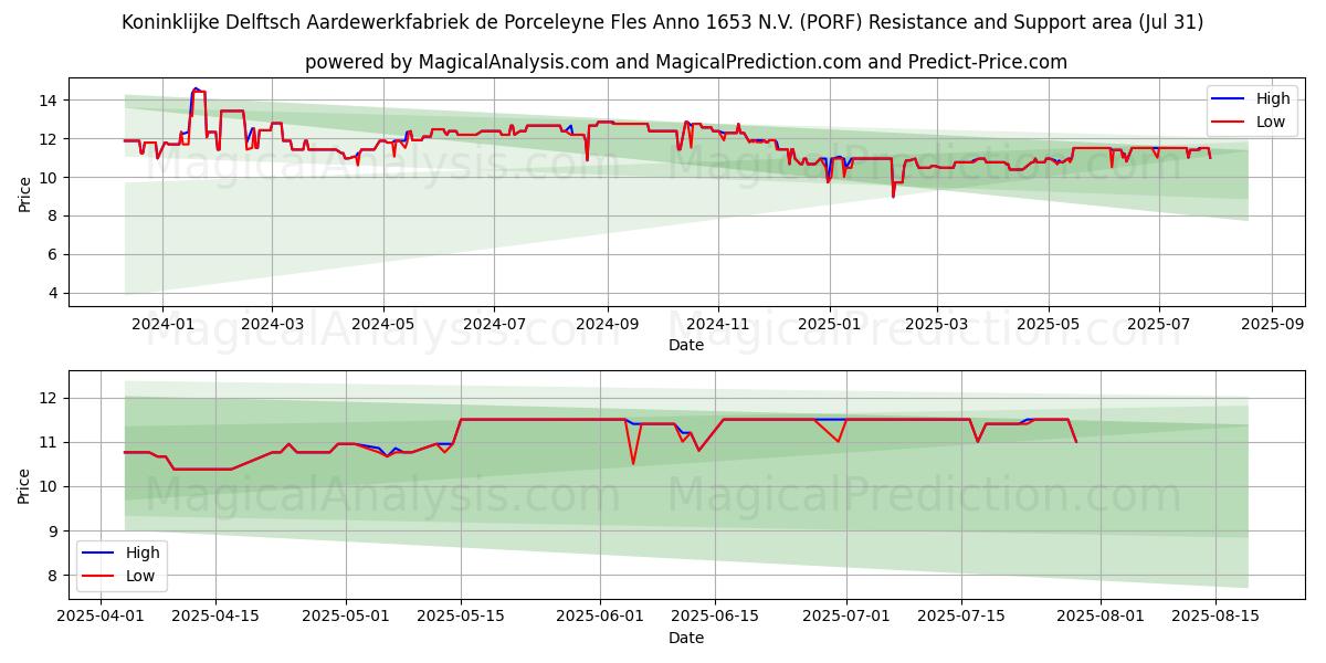  Koninklijke Delftsch Aardewerkfabriek de Porceleyne Fles Anno 1653 N.V. (PORF) Support and Resistance area (30 Jul) 