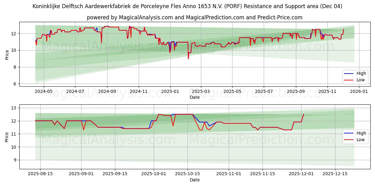  Koninklijke Delftsch Aardewerkfabriek de Porceleyne Fles Anno 1653 N.V. (PORF) Support and Resistance area (03 Dec) 