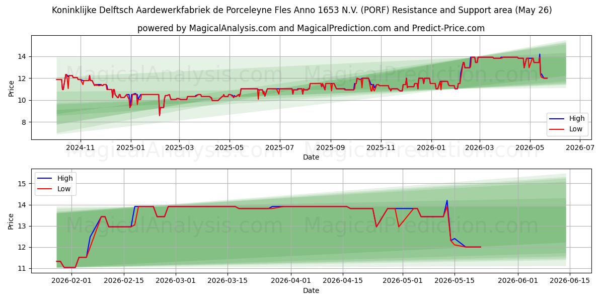  Koninklijke Delftsch Aardewerkfabriek de Porceleyne Fles Anno 1653 N.V. (PORF) Support and Resistance area (25 May) 